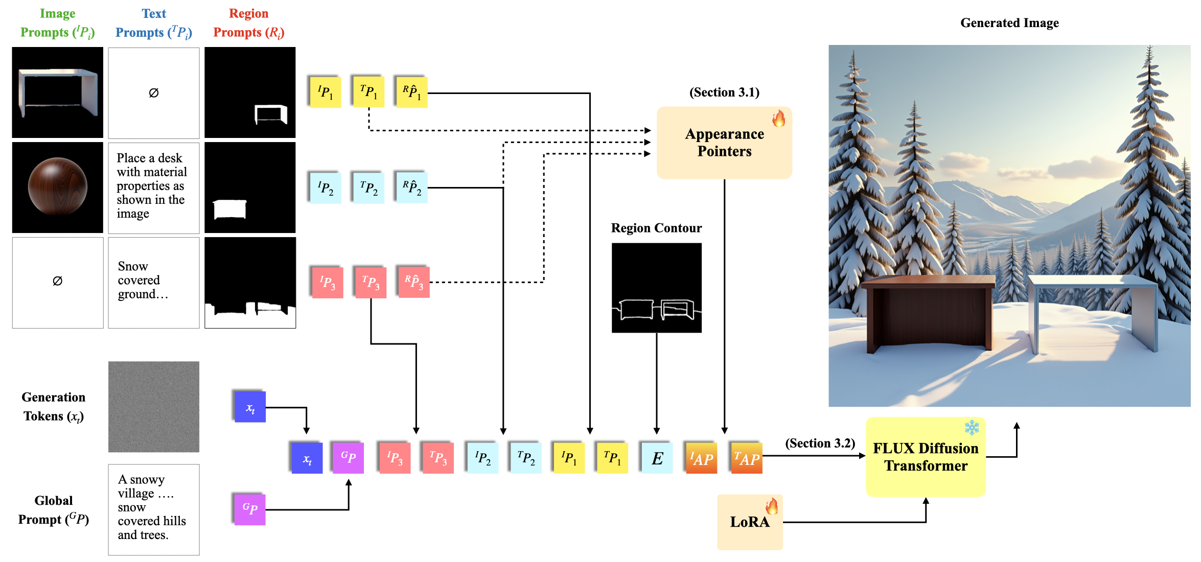 Method overview
