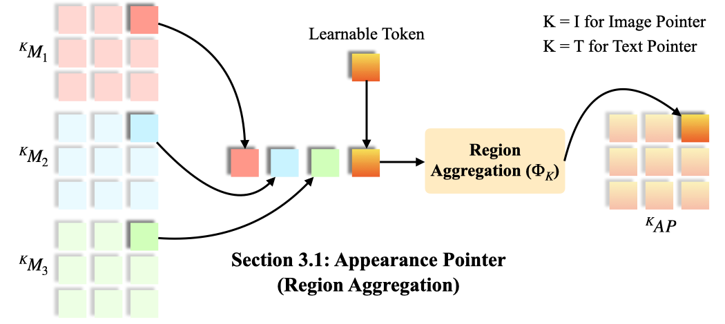 Region aggregation diagram