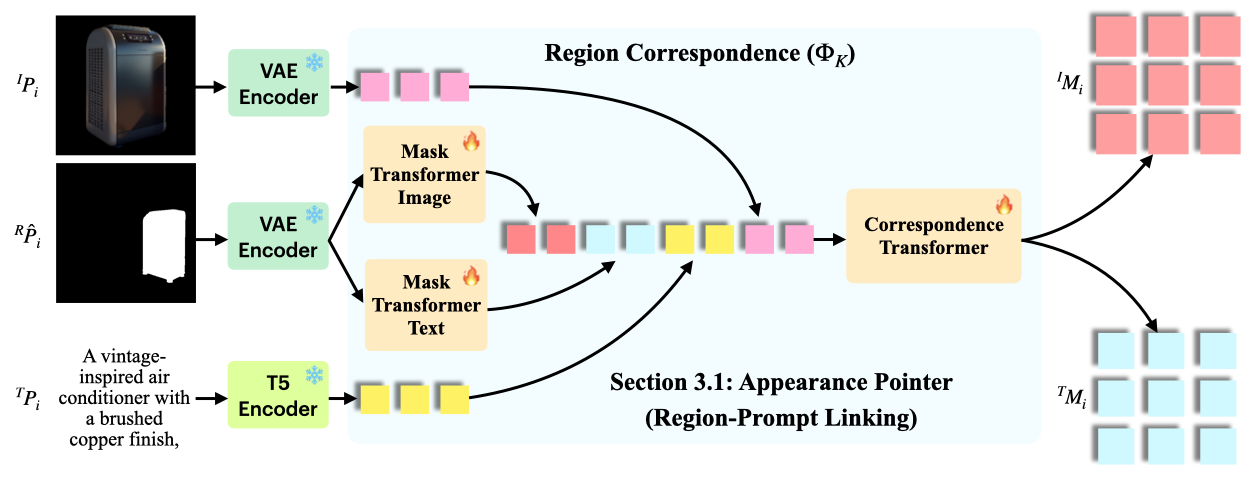 Region linking diagram