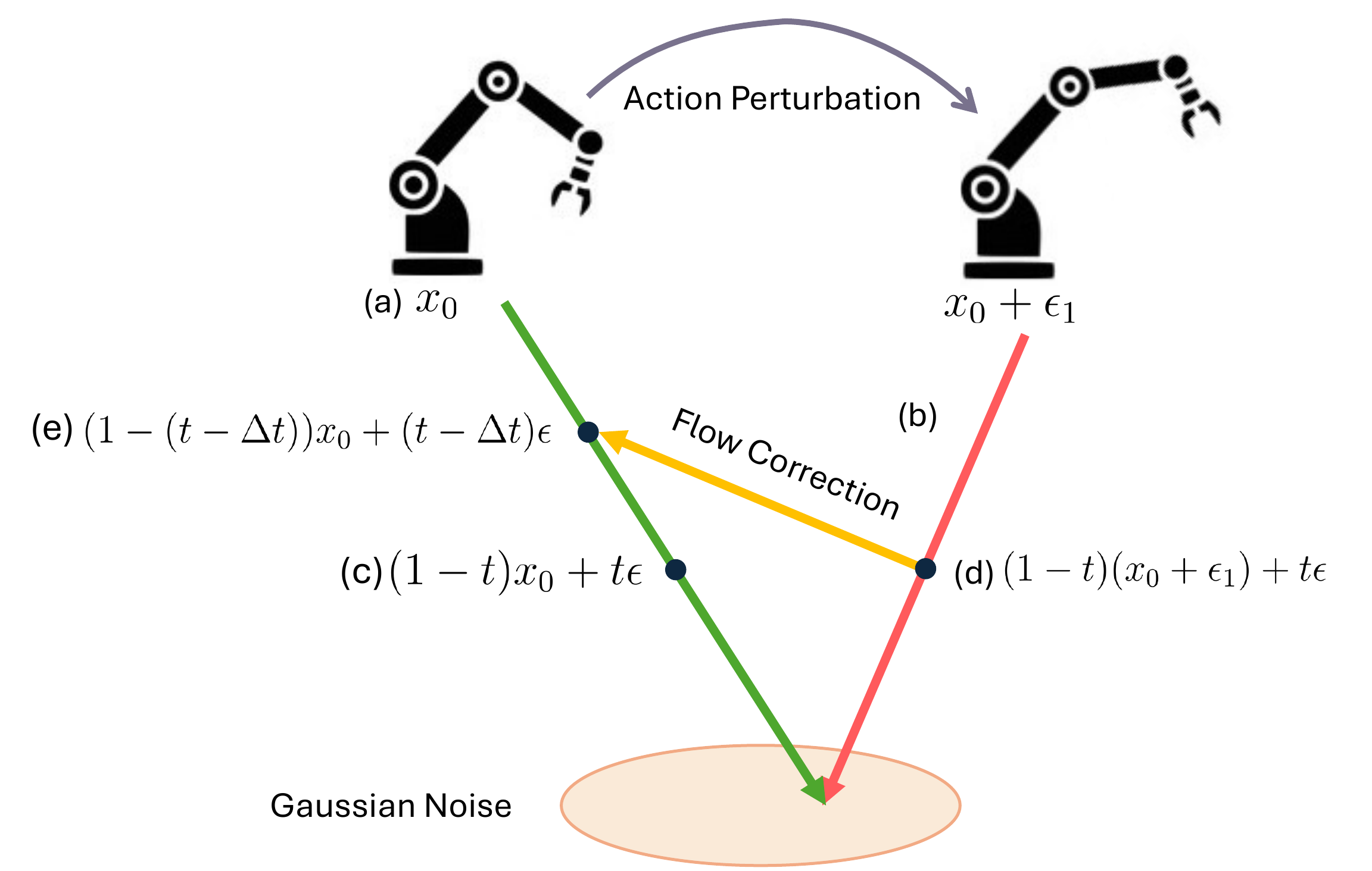 Flow Matching with Correction (FMC)